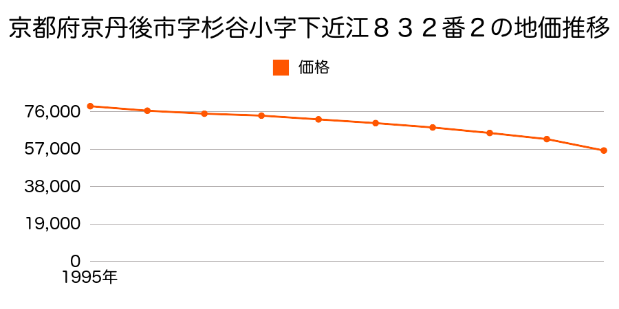 京都府京丹後市字杉谷小字下近江８３２番２の地価推移のグラフ
