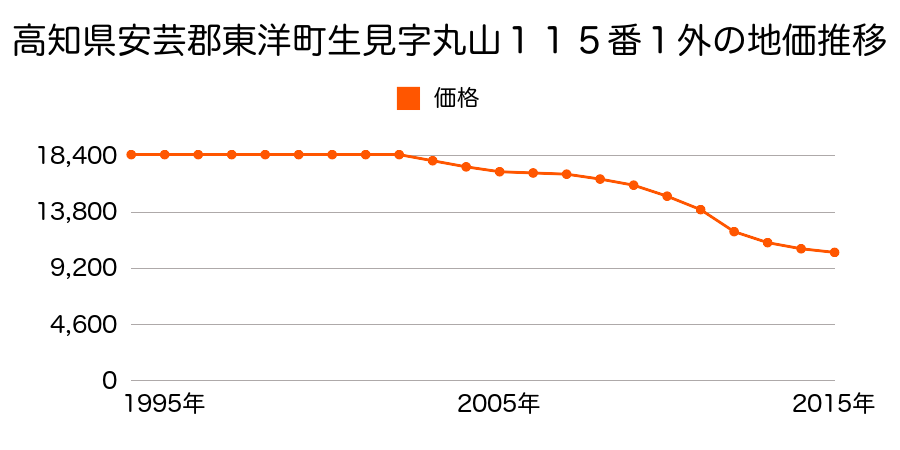 高知県安芸郡東洋町生見字丸山１１５番１外の地価推移のグラフ