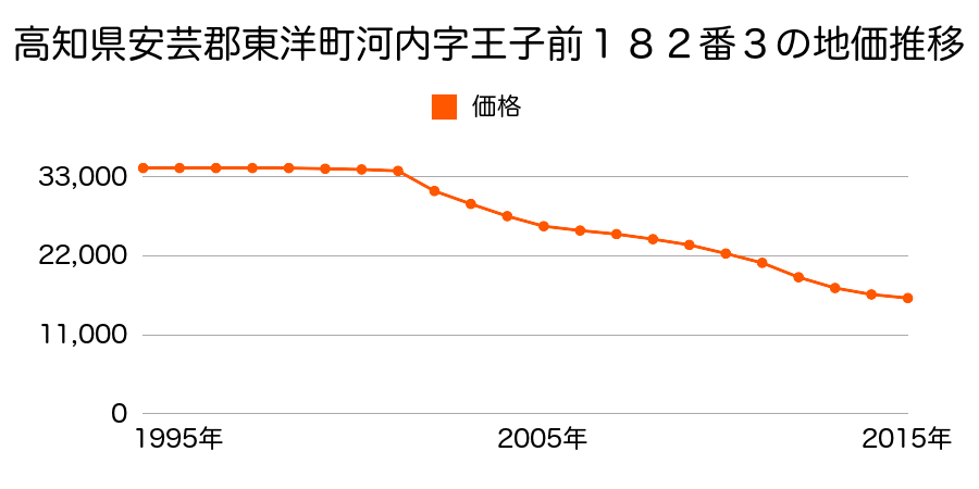 高知県安芸郡東洋町河内字王子前１８２番３の地価推移のグラフ