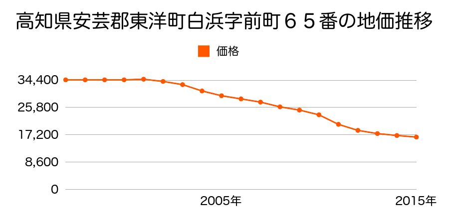 高知県安芸郡東洋町白浜字前町６５番の地価推移のグラフ