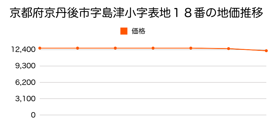 京都府京丹後市字島津小字表地１８番の地価推移のグラフ