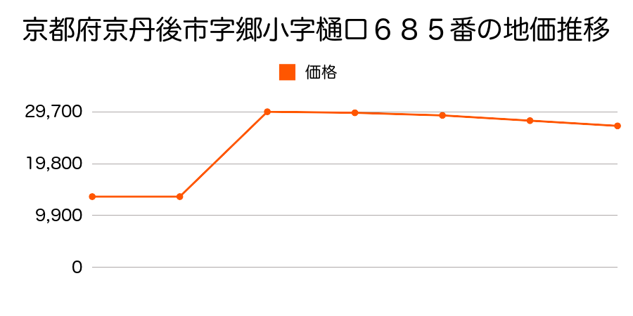 京都府京丹後市字小浜小字岡３４２番７の地価推移のグラフ