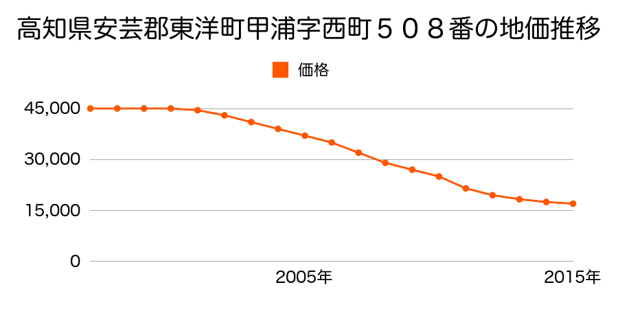 高知県安芸郡東洋町甲浦字奥ノ谷４９６番ロの地価推移のグラフ