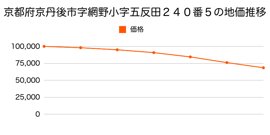 京都府京丹後市字網野小字五反田２４０番５の地価推移のグラフ