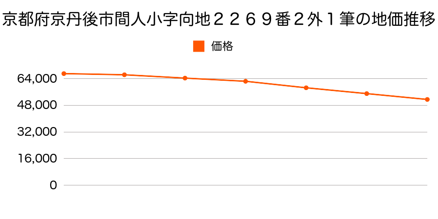 京都府京丹後市間人小字向地２２６９番２ほか１筆の地価推移のグラフ