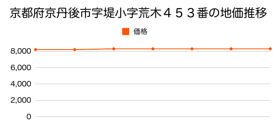 京都府京丹後市字堤小字荒木４５３番の地価推移のグラフ