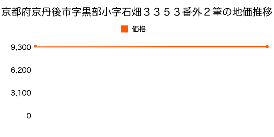 京都府京丹後市字黒部小字胸廣１４９番５ほか１筆の地価推移のグラフ