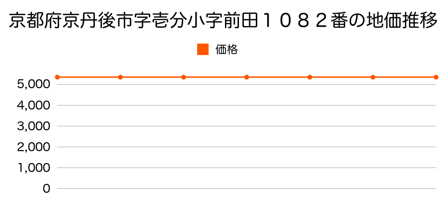 京都府京丹後市字壱分小字前田１０８２番の地価推移のグラフ