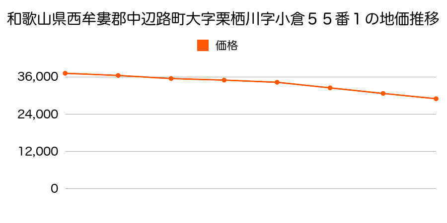 和歌山県西牟婁郡中辺路町大字栗栖川字小倉１００番１の地価推移のグラフ