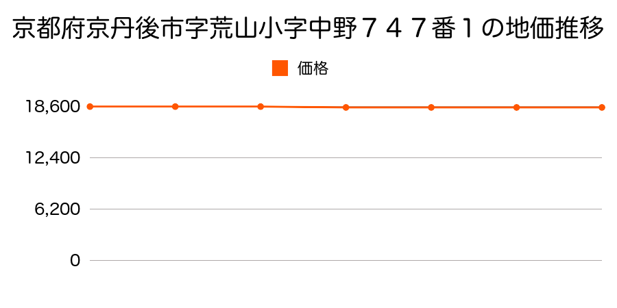 京都府京丹後市字荒山小字中野７４７番１の地価推移のグラフ