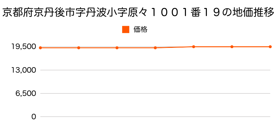 京都府京丹後市字丹波小字原々１００１番１９の地価推移のグラフ