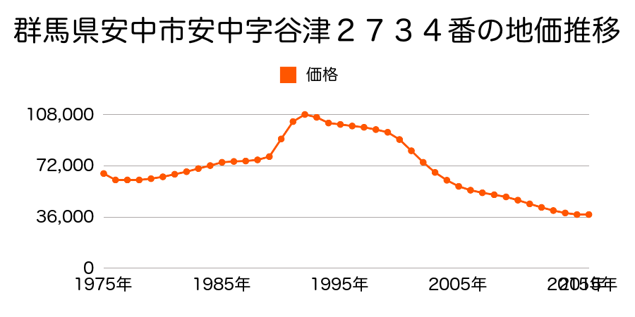 群馬県安中市安中３丁目字谷津２７３４番の地価推移のグラフ