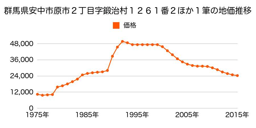 群馬県安中市原市字鍛治村西１３１１番１外の地価推移のグラフ