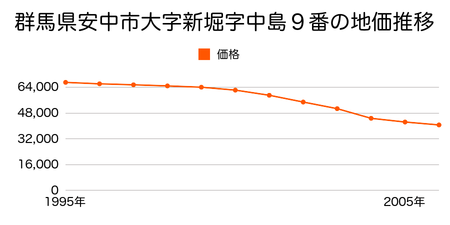 群馬県安中市大字新堀字中島２４番１外の地価推移のグラフ