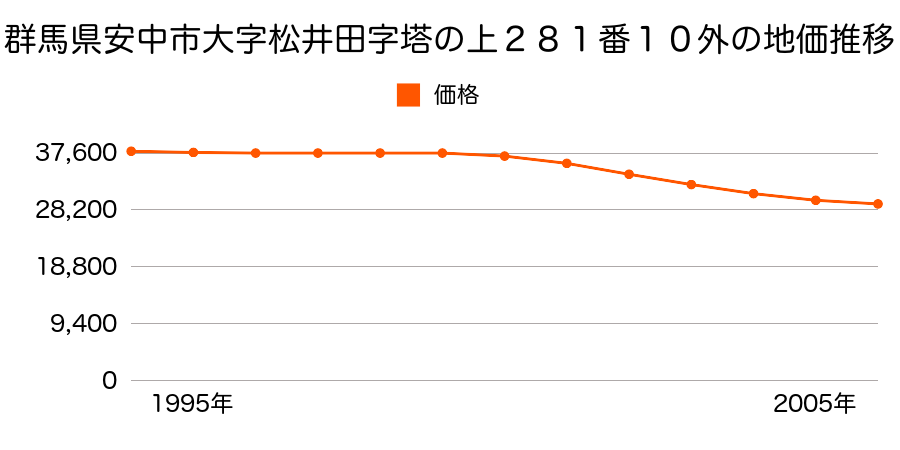 群馬県安中市大字松井田字塔の上２８１番１０外の地価推移のグラフ