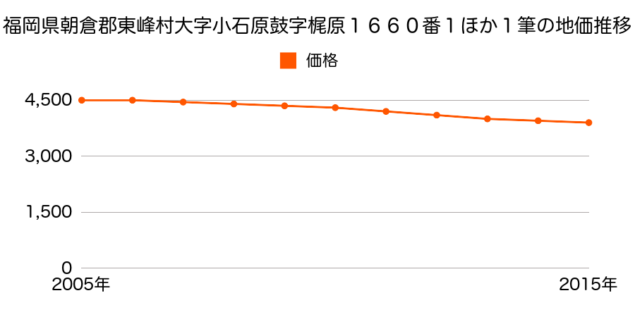 福岡県朝倉郡東峰村大字小石原鼓字梶原１６５７番ほか３筆の地価推移のグラフ