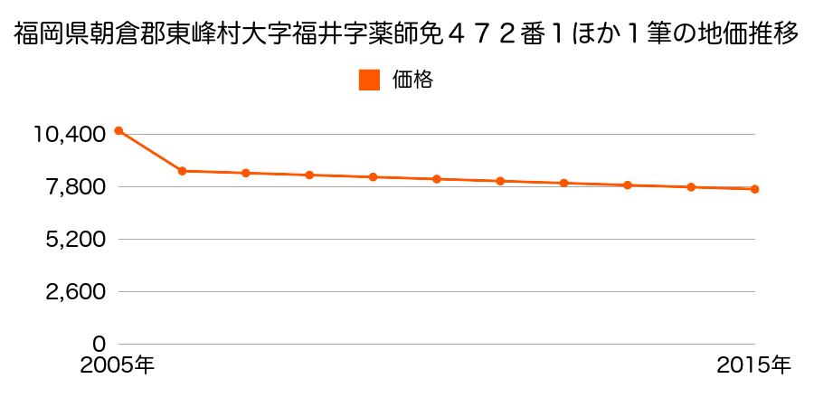 福岡県朝倉郡東峰村大字宝珠山字桑ノサコ２１１６番２の地価推移のグラフ