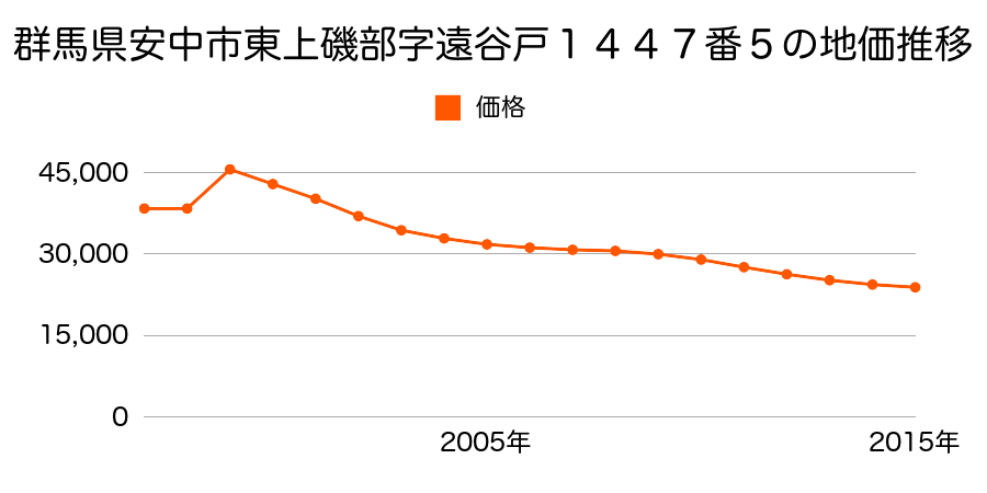 群馬県安中市磯部一丁目字二本木５８番１の地価推移のグラフ