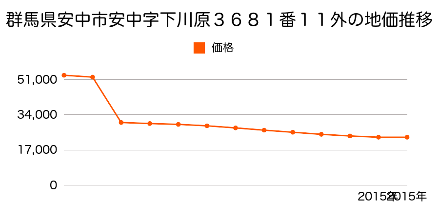 群馬県安中市松井田町新堀字社宮司３０１番３外の地価推移のグラフ