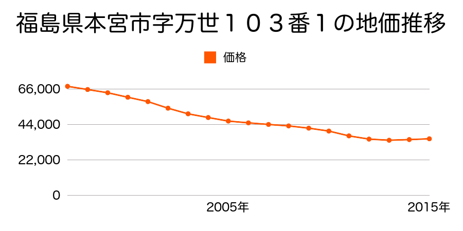 福島県本宮市本宮字万世１０３番１の地価推移のグラフ