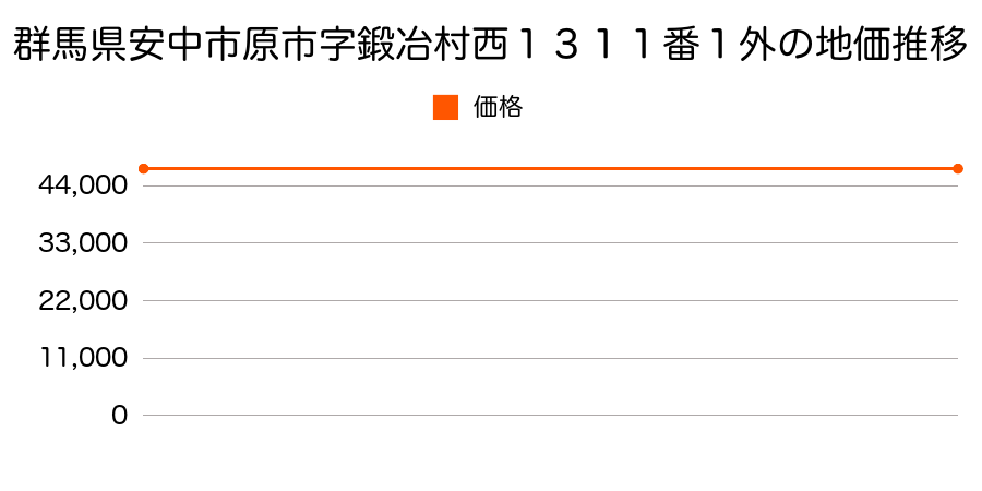 群馬県安中市原市字鍛冶村西１３１１番１外の地価推移のグラフ