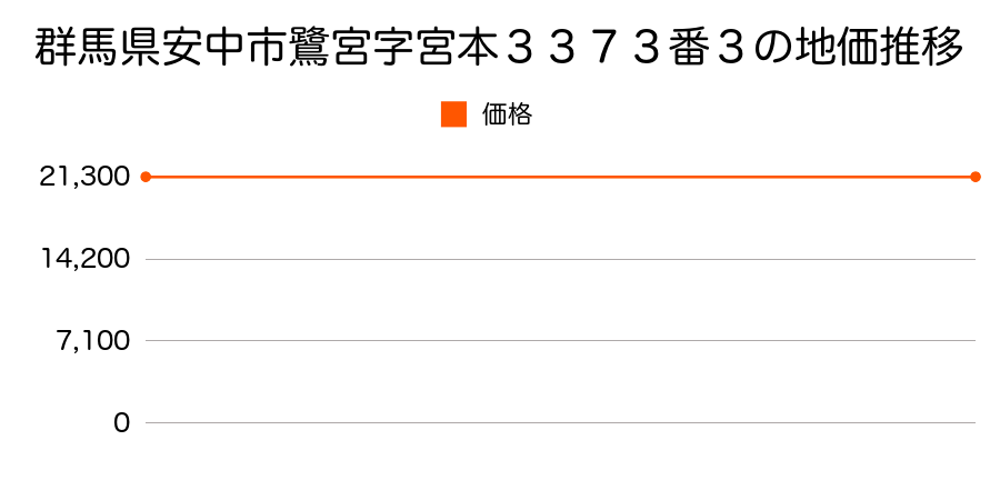 群馬県安中市鷺宮字宮本３３７３番３の地価推移のグラフ