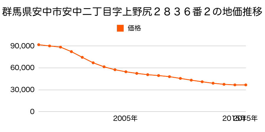 群馬県安中市安中二丁目字上野尻２８３６番２外の地価推移のグラフ