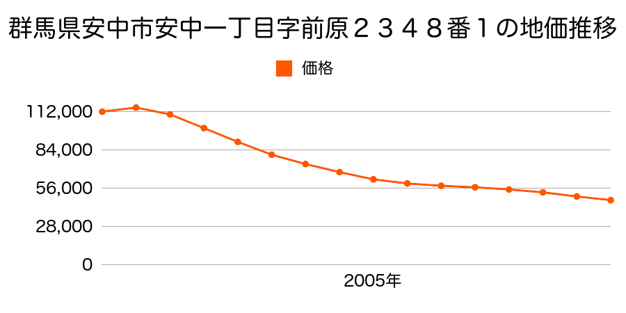 群馬県安中市安中一丁目字並木５６番１外の地価推移のグラフ