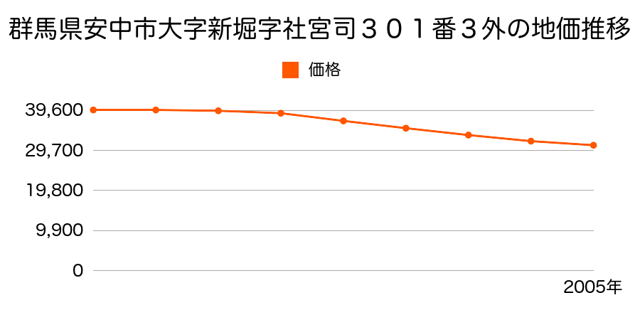 群馬県安中市大字新堀字社宮司３０１番３外の地価推移のグラフ