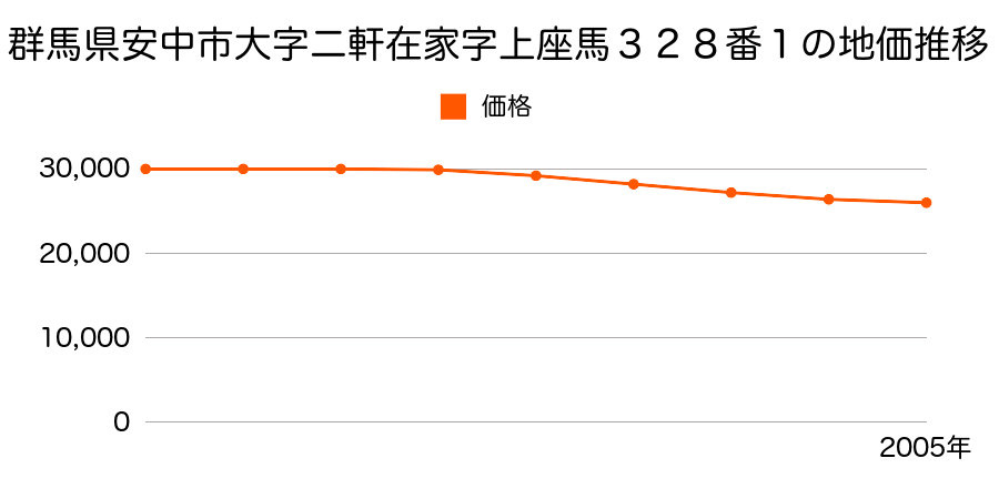 群馬県安中市大字二軒在家字上座馬３２８番１の地価推移のグラフ