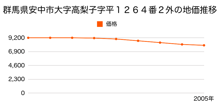 群馬県安中市大字高梨子字平１２６４番２外の地価推移のグラフ