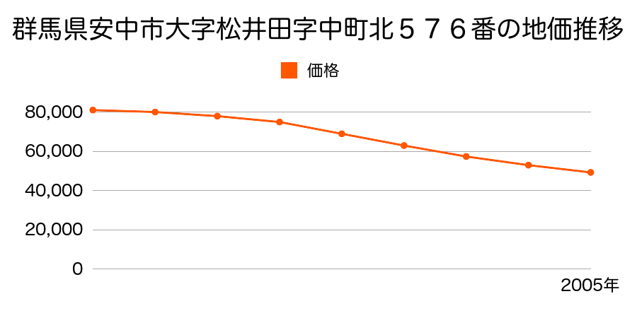 群馬県安中市大字松井田字中町北５７６番の地価推移のグラフ