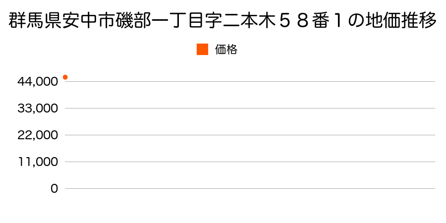 群馬県安中市磯部一丁目字二本木５８番１の地価推移のグラフ