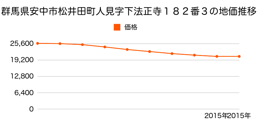 群馬県安中市松井田町人見字下法正寺１８２番３の地価推移のグラフ