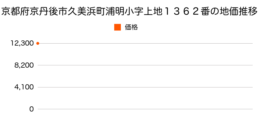 京都府京丹後市久美浜町浦明小字上地１３６２番の地価推移のグラフ