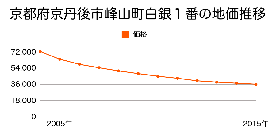 京都府京丹後市峰山町白銀９番１の地価推移のグラフ