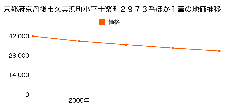 京都府京丹後市久美浜町小字十楽町２９７３番ほか１筆の地価推移のグラフ