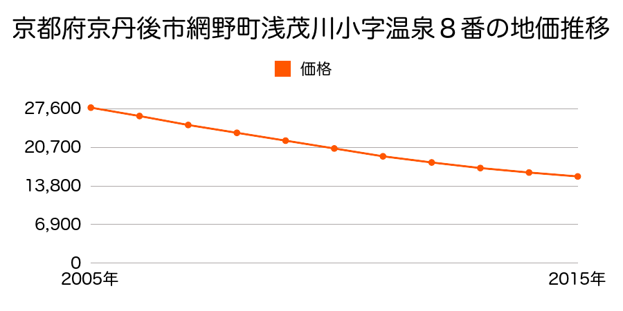 京都府京丹後市網野町浅茂川小字温泉８番の地価推移のグラフ