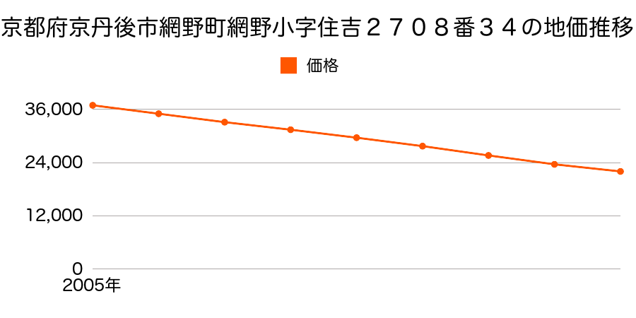 京都府京丹後市大宮町周枳小字鶴川１９４８番１５の地価推移のグラフ