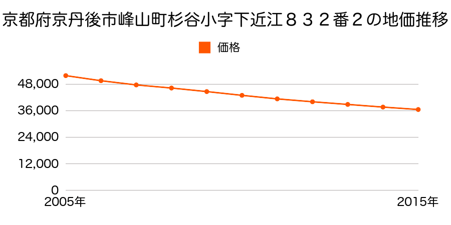 京都府京丹後市峰山町杉谷小字下近江８３２番２の地価推移のグラフ