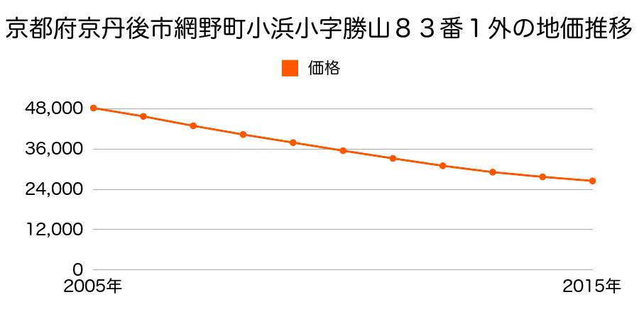 京都府京丹後市網野町小浜小字勝山８３番１外の地価推移のグラフ
