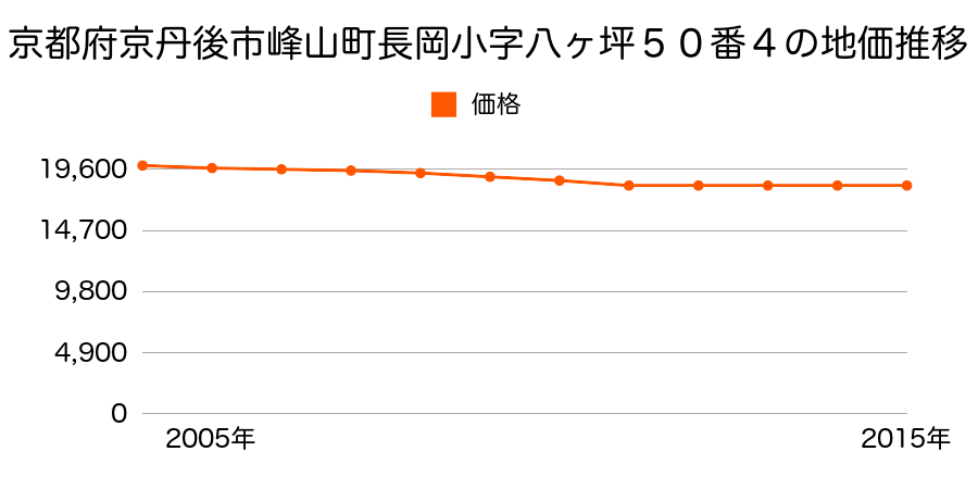 京都府京丹後市峰山町長岡小字八ケ坪５０番４の地価推移のグラフ