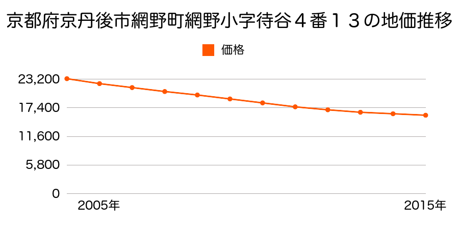 京都府京丹後市網野町網野小字待谷４番１３の地価推移のグラフ