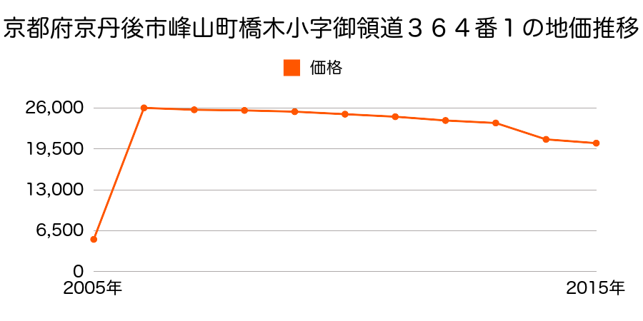 京都府京丹後市網野町網野小字住吉２７０８番３４の地価推移のグラフ