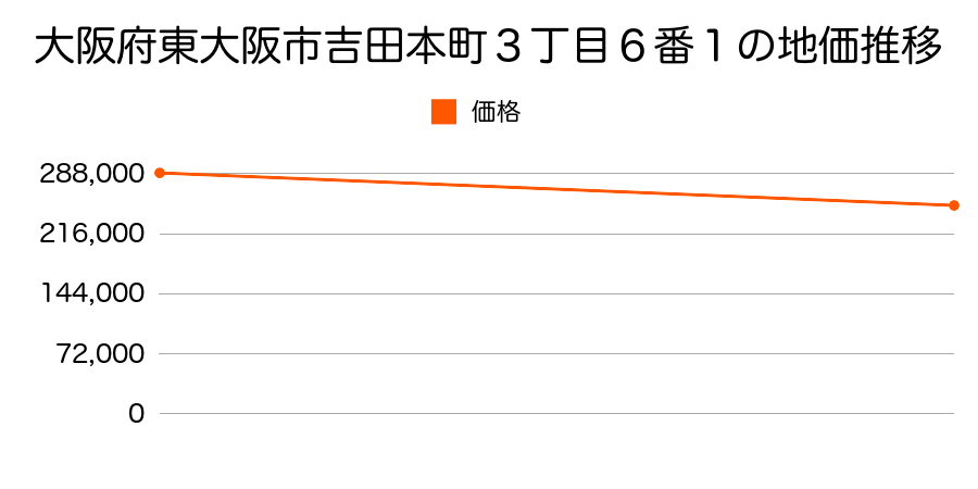 大阪府東大阪市吉田本町３丁目６番１の地価推移のグラフ