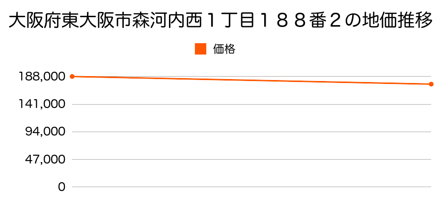 大阪府東大阪市森河内西１丁目１８８番２の地価推移のグラフ