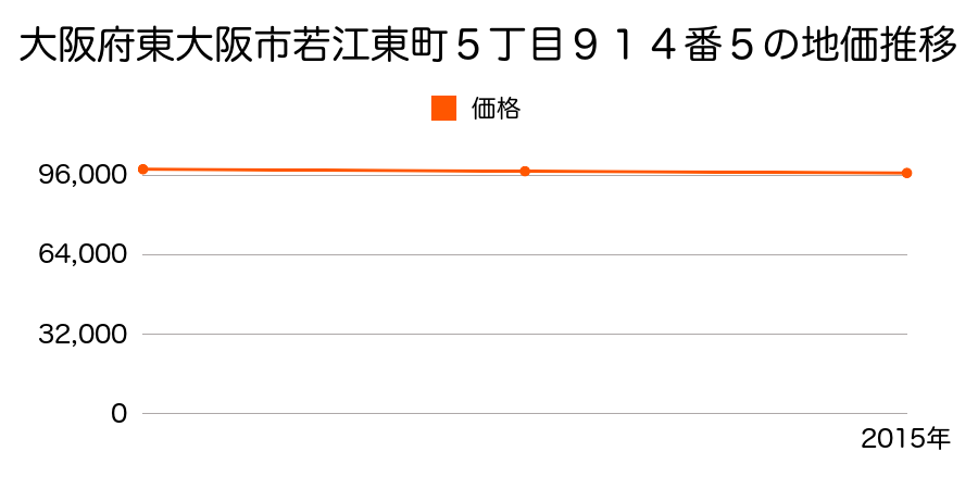 大阪府東大阪市若江東町５丁目９１４番５の地価推移のグラフ