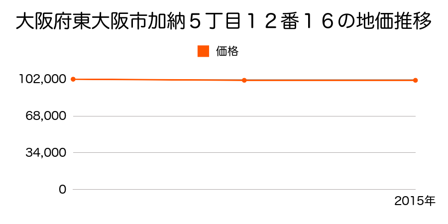 大阪府東大阪市加納５丁目１２番１６の地価推移のグラフ