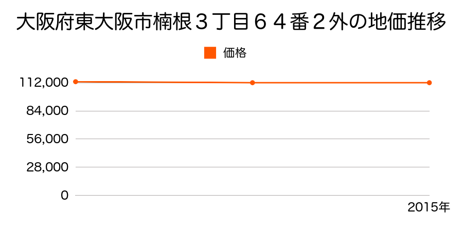 大阪府東大阪市楠根３丁目６４番２外の地価推移のグラフ