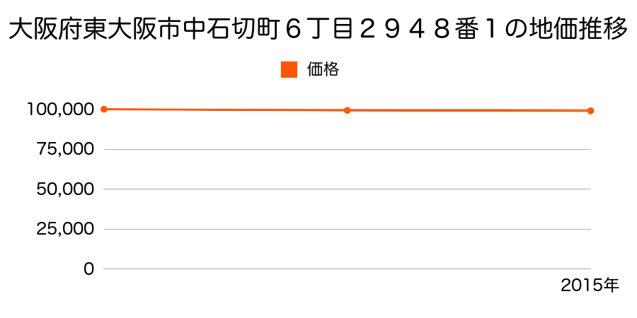 大阪府東大阪市中石切町６丁目２９４８番１の地価推移のグラフ